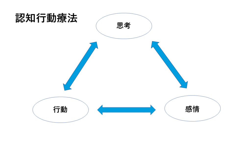 CBT Diagram in Japanese